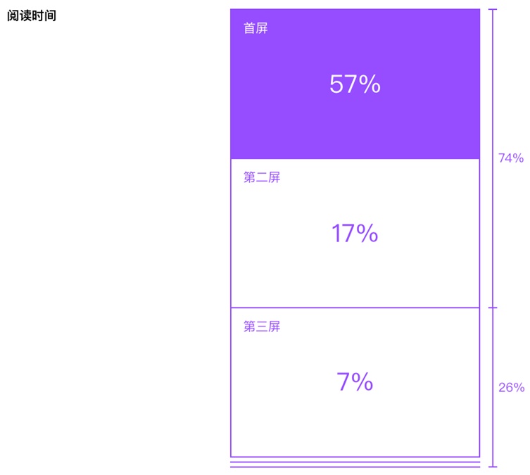 80%的用戶時(shí)間停留在前三屏，然而八年前完全不是這樣