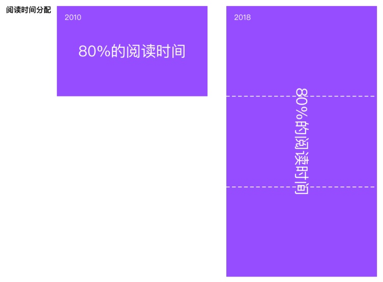 80%的用戶時(shí)間停留在前三屏，然而八年前完全不是這樣