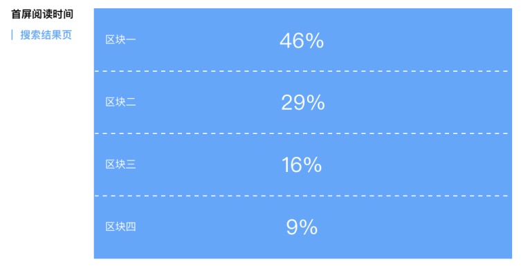 80%的用戶時(shí)間停留在前三屏，然而八年前完全不是這樣